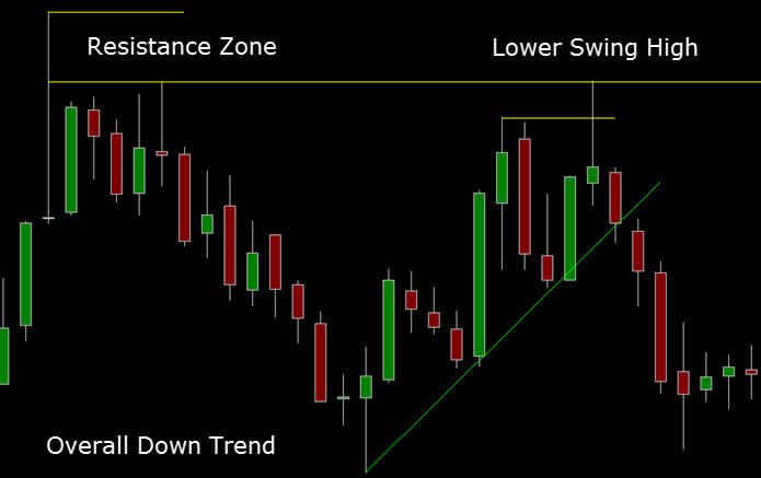 top down trading