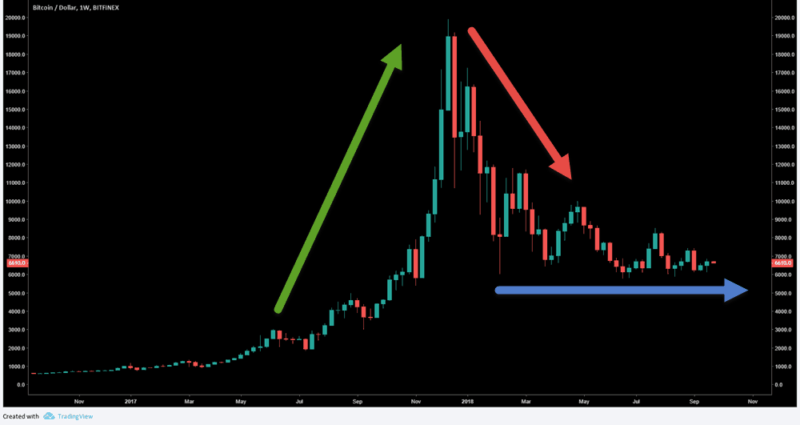 BITCOIN - CHANGES IN MARKET CONDITIONS