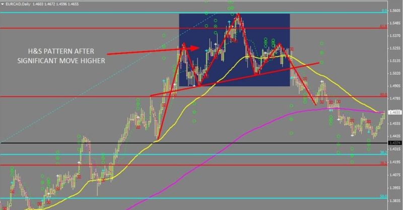 When do Candlestick Patterns Really Work? - EURCAD Head & Shoulders Candlestick Pattern