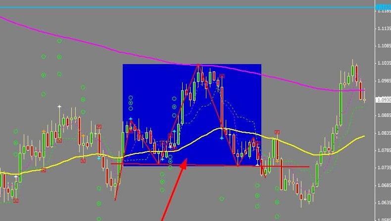 When do Candlestick Patterns Really Work? - AUSNZD Poor Candlestick Pattern