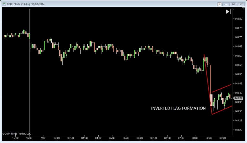 When do Candlestick Patterns Really Work? - Bund 3min Inverted Flag Formation