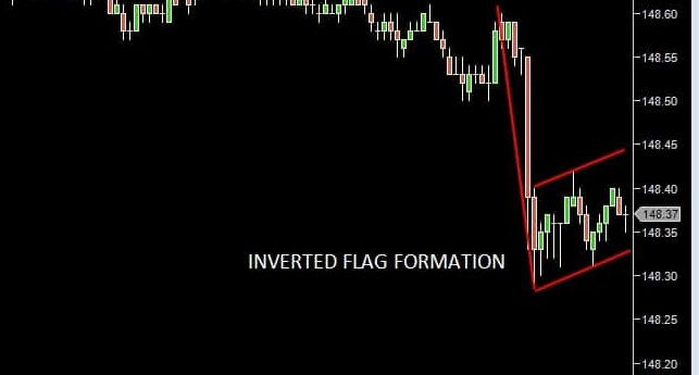 When do Candlestick Patterns Really Work? - Bund 3min Inverted Flag Formation