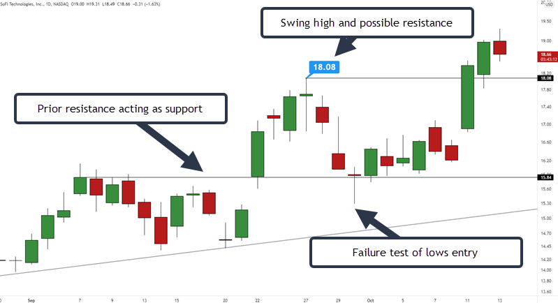 resistance level price target