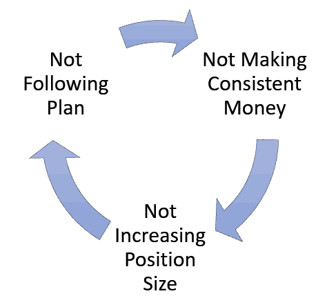 trading larger position size