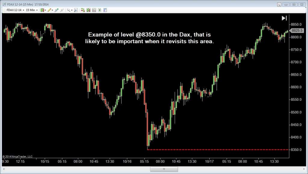 Identifying Simple Support and Resistance Levels - FDAX Good Level