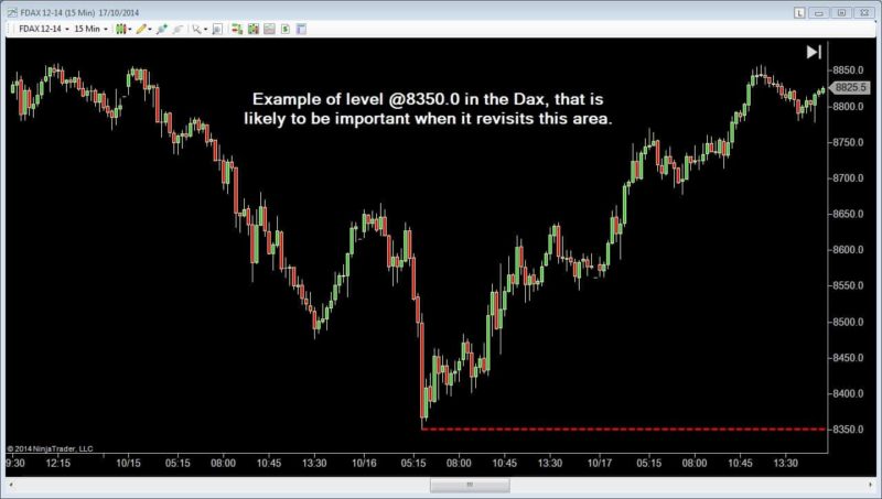 Identifying Simple Support and Resistance Levels - FDAX Good Level