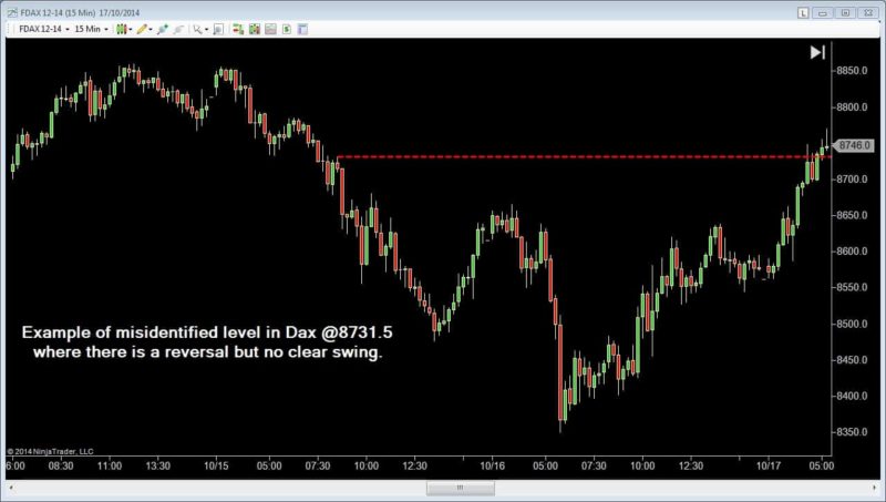 Identifying Simple Support and Resistance Levels - FDAX Poor Level