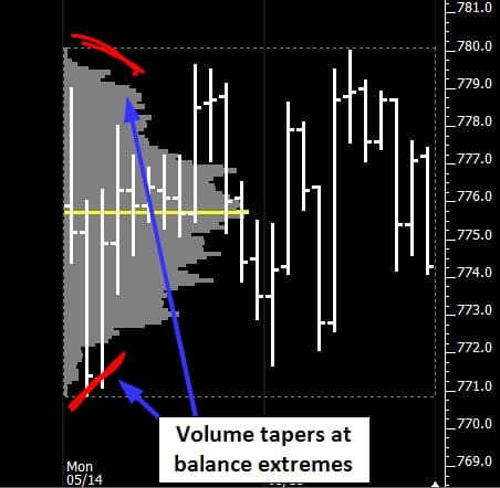 Identifying Market Balance Breakouts - Balanced profile