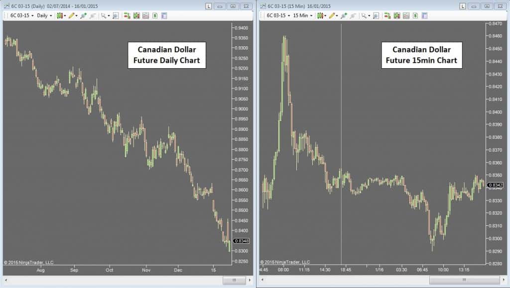 Identifying Market Balance Breakouts - Timeframes