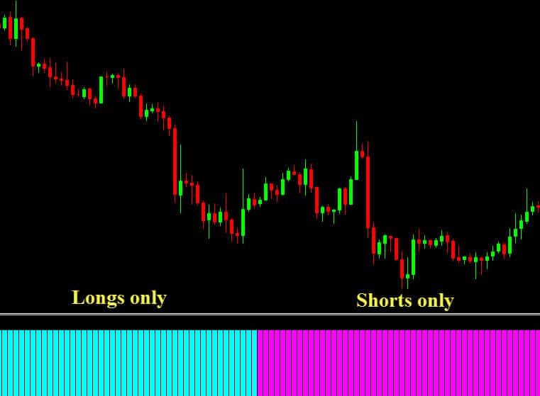 four hour Forex chart