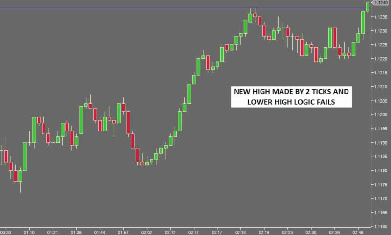 Chart Pattern Logic - Lower High Logic Fails