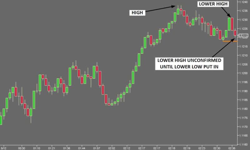Chart Pattern Logic - Lower High Logic