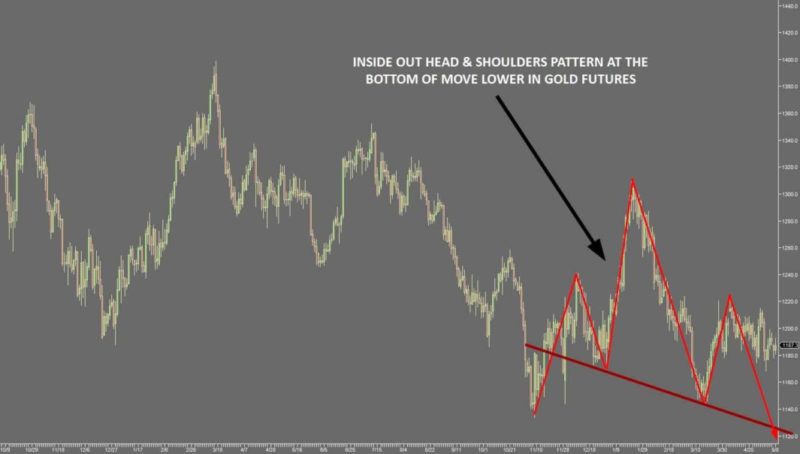 FAILED CHART PATTERN - HEAD AND SHOULDERS