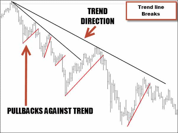 Trend line breaks