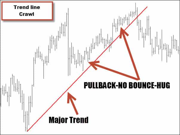 trend line failure