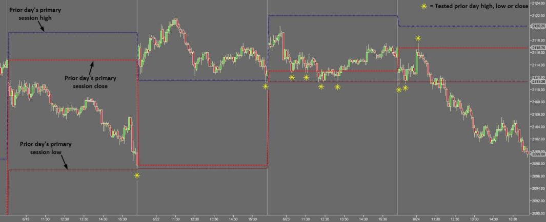 Charting the Right Session Times in Futures - Primary Session High Low Close Reactions