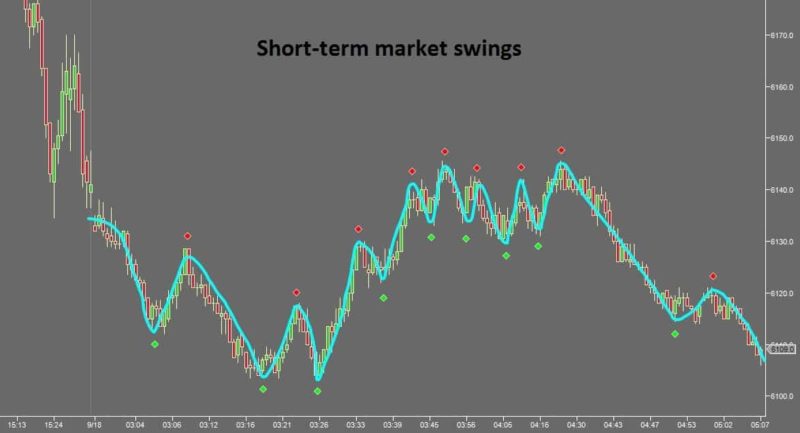 Time Your Trade Entries - Short-term Market Swings