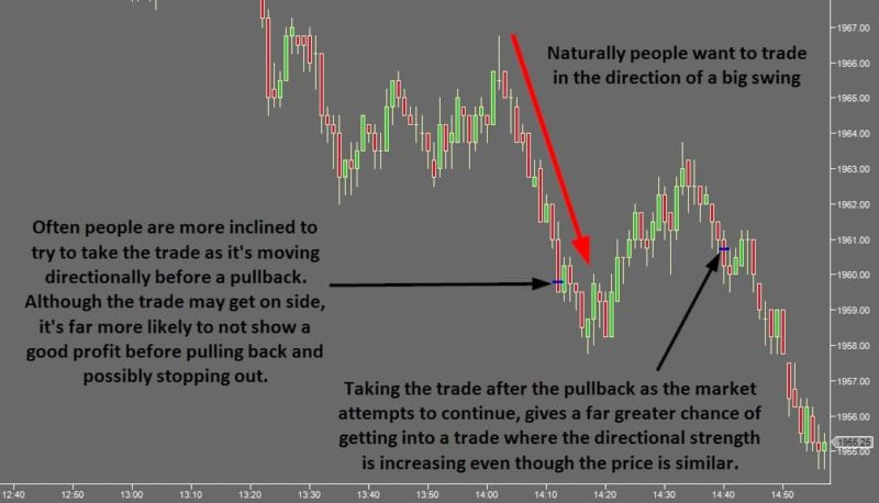 Time Your Trade Entries - Trading with Big Swings