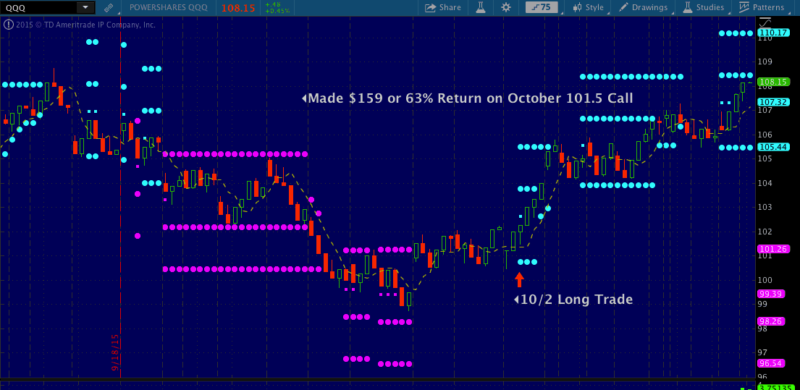 QQQ Long Trade