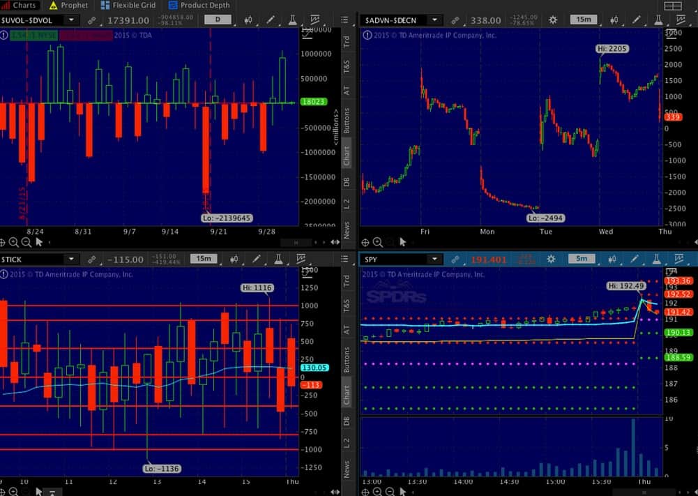 Simplify Your Trading With Market Internals Netpicks - 
