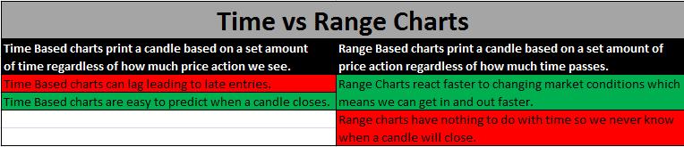 time vs range