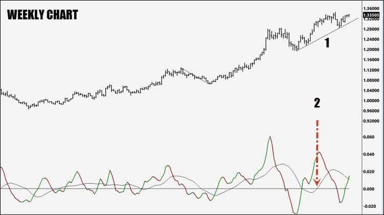 USDCAD MACD