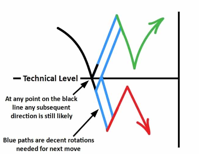 How Markets Can Respond to Support and Resistance Levels - Summary of ways markets react