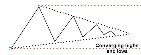 converging price