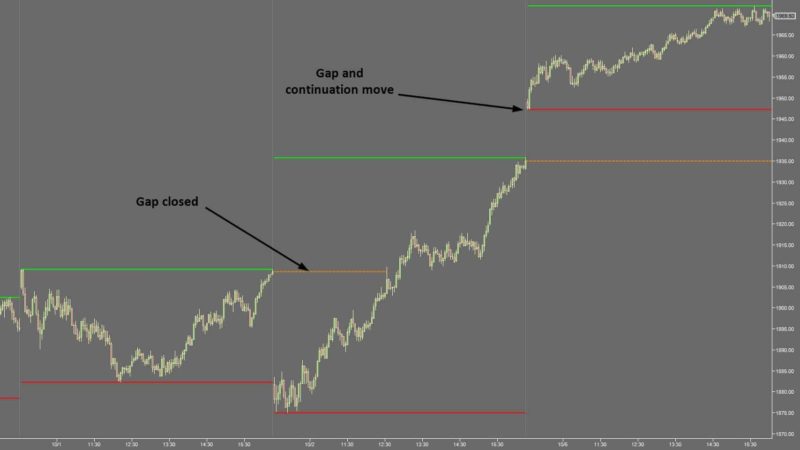 Use Gaps To Find High Probability Trading Technique Areas