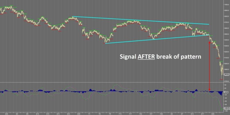 How to Boost the Accuracy of any Trading Indicator - Signal after breakout