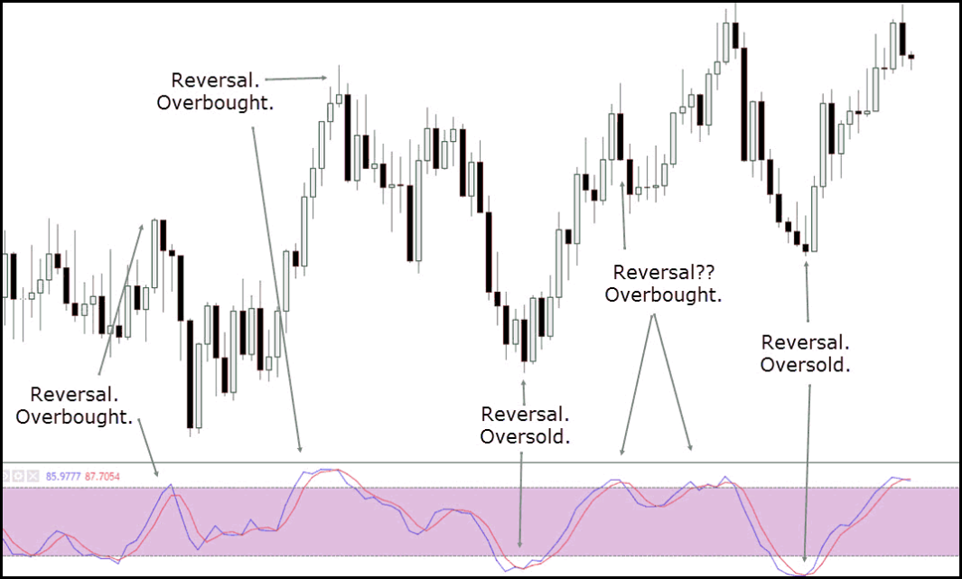 overbought oversold slow stochastic oscillator