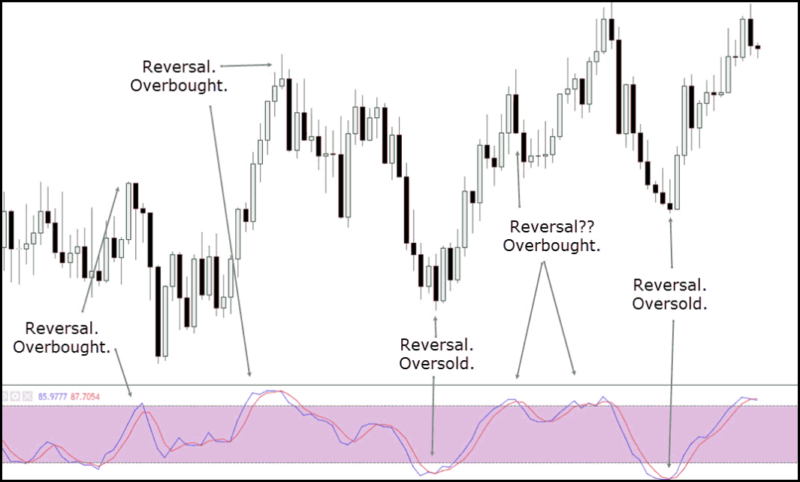overbought oversold slow stochastic oscillator