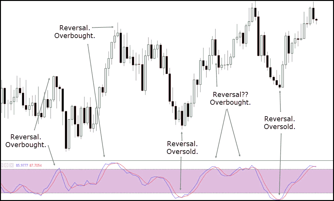 Swing Trading 1 Hour Chart