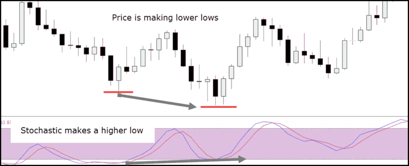 stochastic divergence - Bullish Divergence Example
