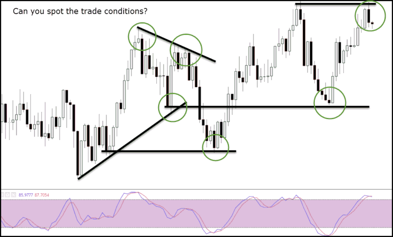 Stochastic Crossover With Technical Analysis & Price