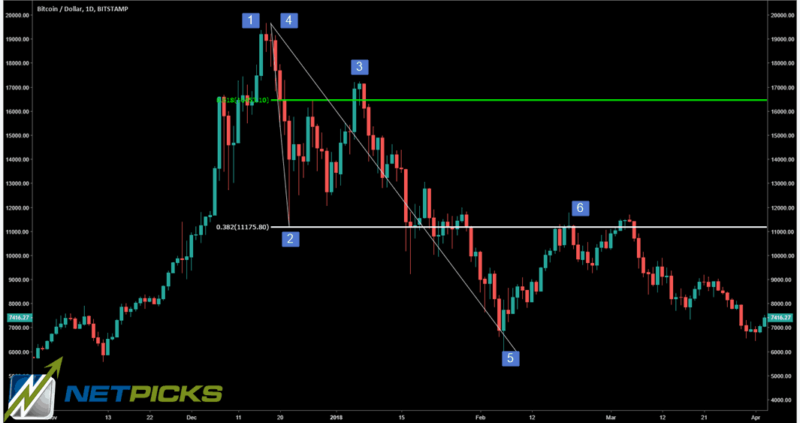 FIBONACCI RETRACEMENTS - DOWN TREND - BITCOIN