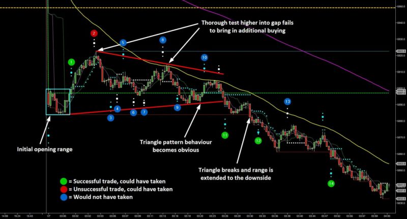 Finding the Best Trading Opportunities - FTSE Trade Breakdown