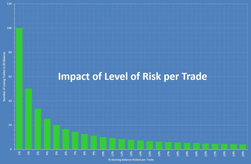 Reasons Traders Fail – #1 Undercapitalization - Risk of Ruin