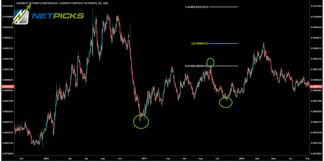 FIBONACCI EXPANSIONS FOR PROFIT TARGETS