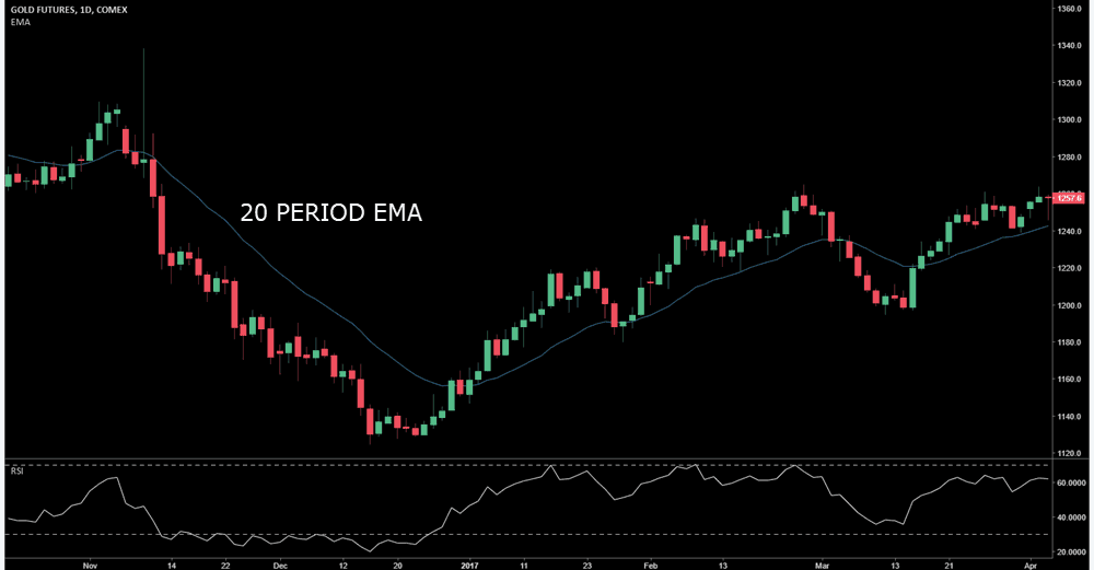 moving average trading indicator