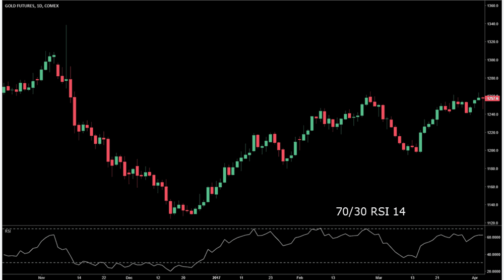 DAY TRADING RSI INDICATOR