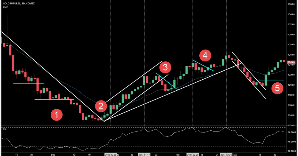 trading example