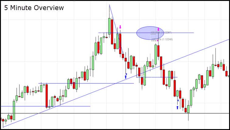 5 minute euro futures chart