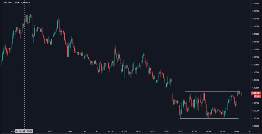 5 minute candlestick chart