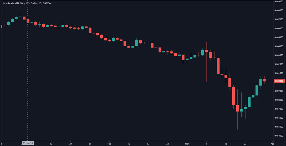 time based charts vs range