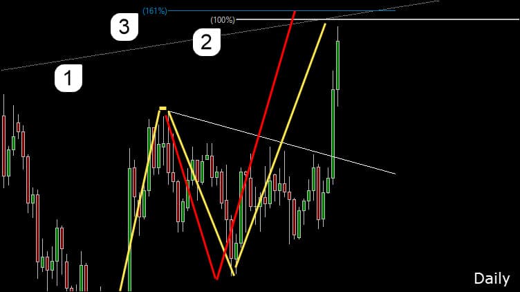 Forex trading chart
