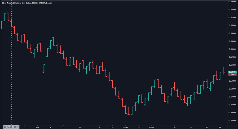 Range Bars On Forex Chart