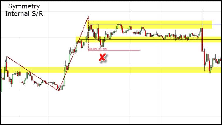 trading symmetry
