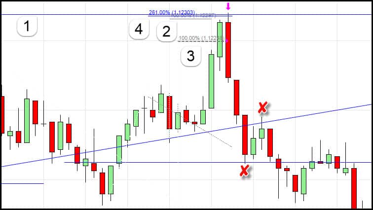 pullback in price