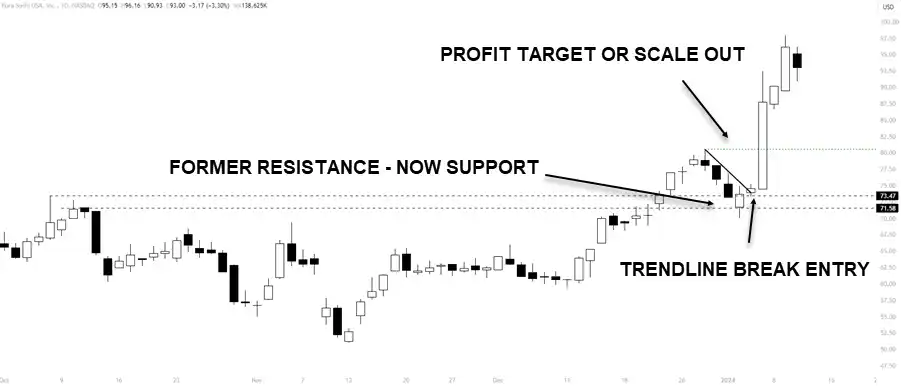 Entry Strategies for Pullbacks